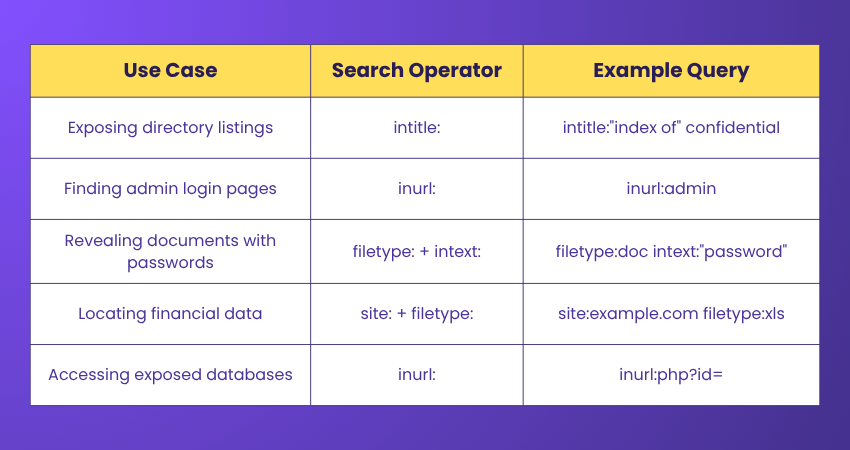 Examples of Google Dorking
