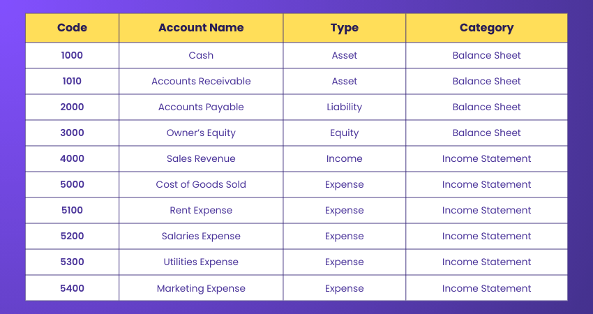Examples of a Chart of Accounts