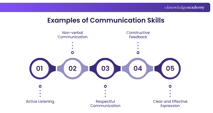 Examples of communication Skills