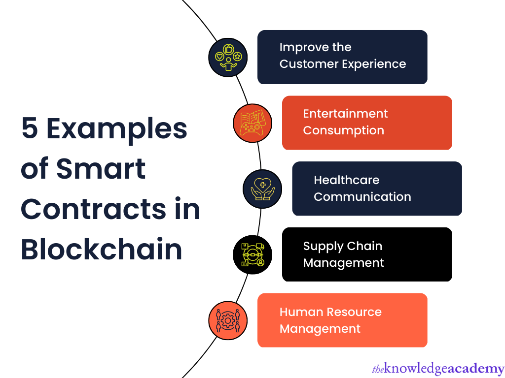 Examples of smart contracts in blockchain 