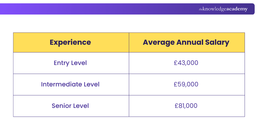 Location-based Blockchain Developer Salary Blockchain Developer Salary Based on Location