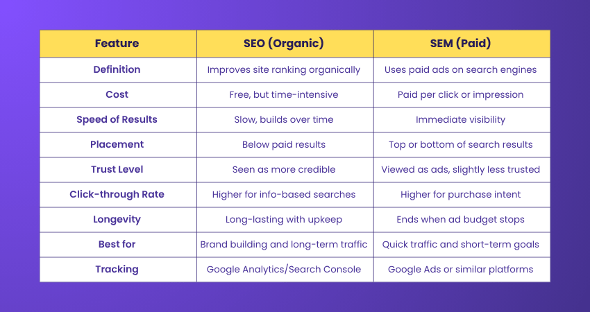 Explaining SEO vs SEM