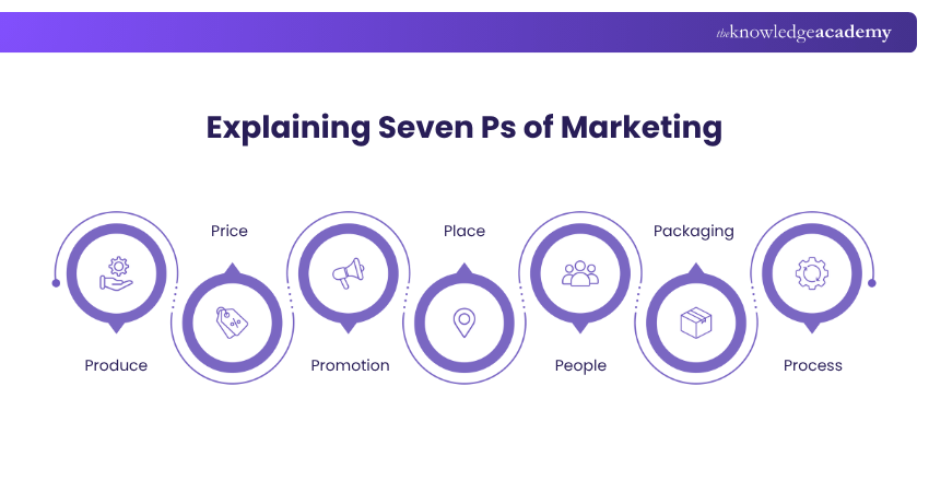 Explaining Seven Ps of Marketing