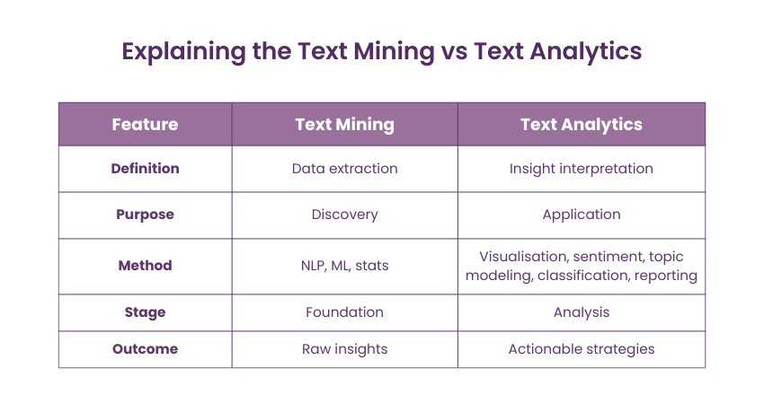 What is Text Mining? Definition, Techniques & Applications