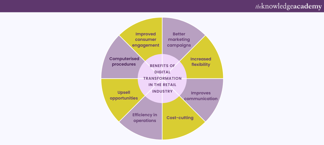 Image showing the Benefits of Digital Transformation in Retail sector