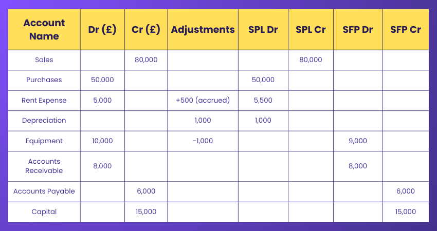 Extended Trial Balance Example