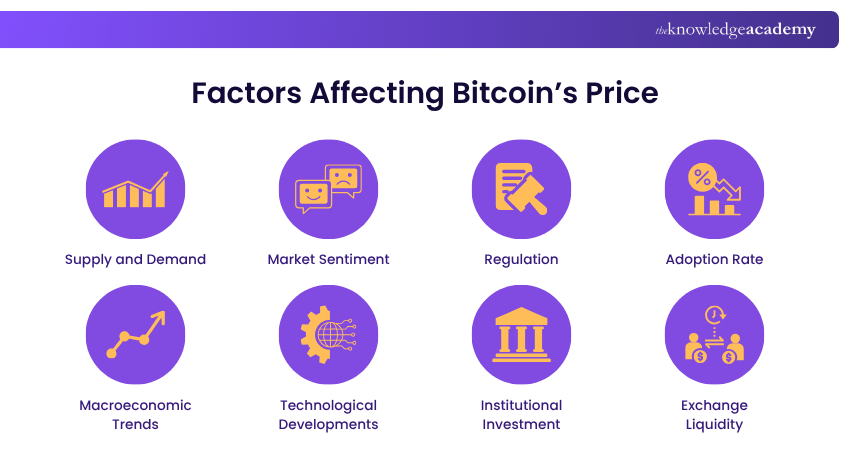 Factors Affecting Bitcoin’s Price