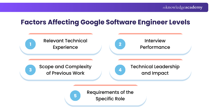 Factors Affecting Google Software Engineer Levels