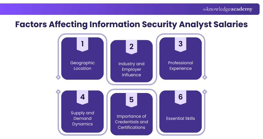 Factors Affecting Information Security Analyst Salaries