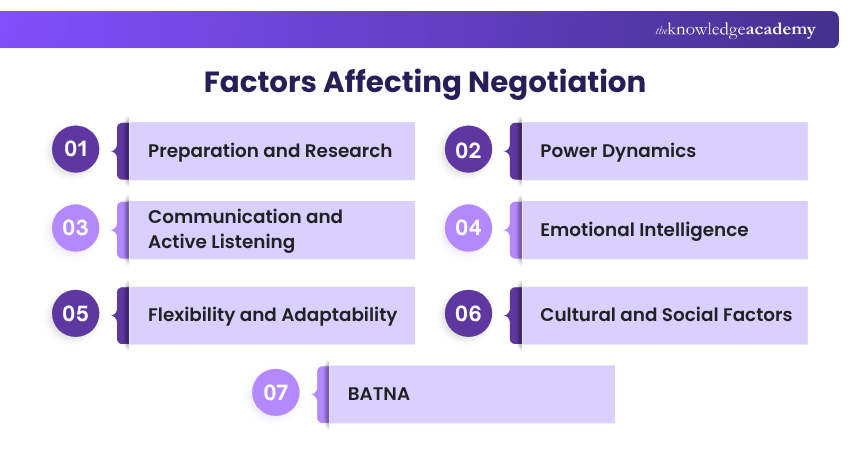 Factors Affecting Negotiation Factors Affecting the Negotiation Process