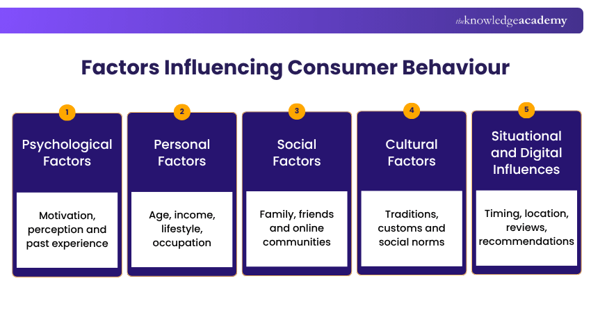 Consumer Behaviour Factors What Factors Influence Consumer Behaviour?