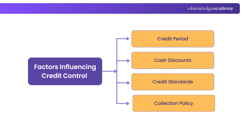 Factors Influencing Credit Control Factors Influencing Credit Control
