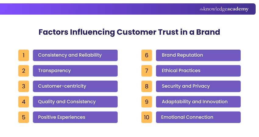 Factors Influencing Customer Trust in a Brand