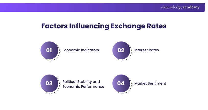 Factors Influencing Exchange Rates