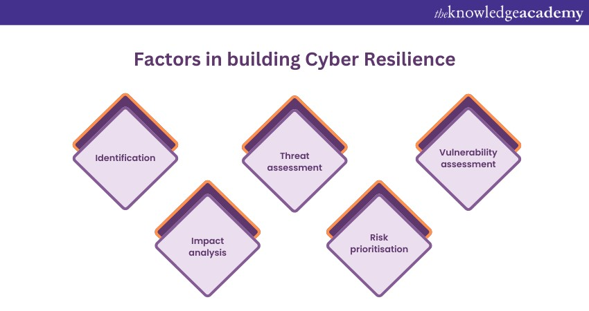 Factors in building cyber Resilience