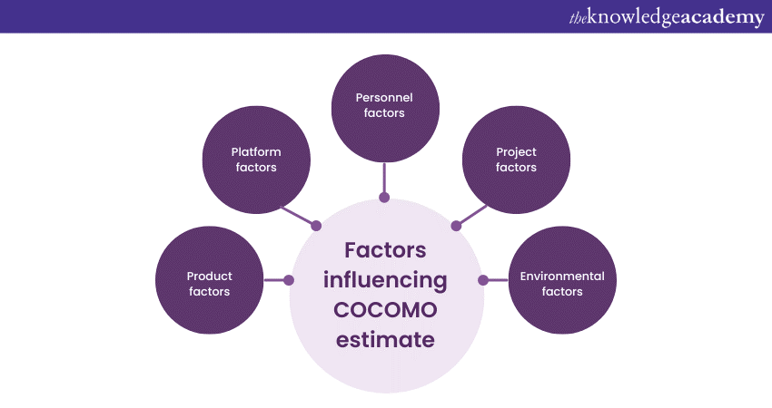 Factors influencing the COCOMO estimate