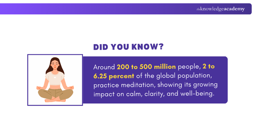 Facts on Meditation