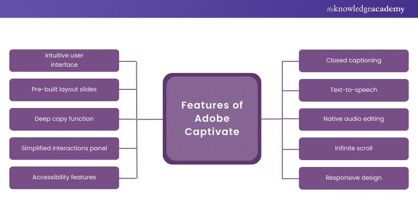 What is Adobe Captivate? Explained Briefly