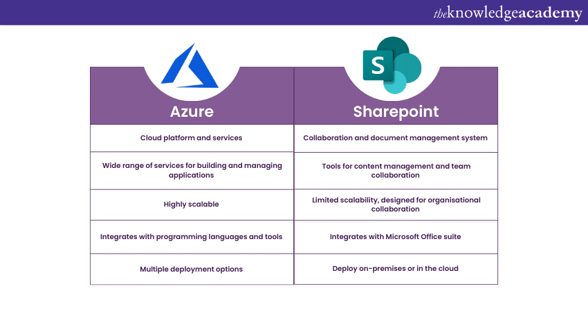 Features of Azure vs SharePoint