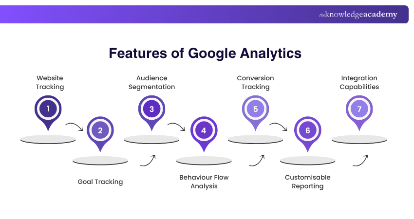 Features of Google Analytics