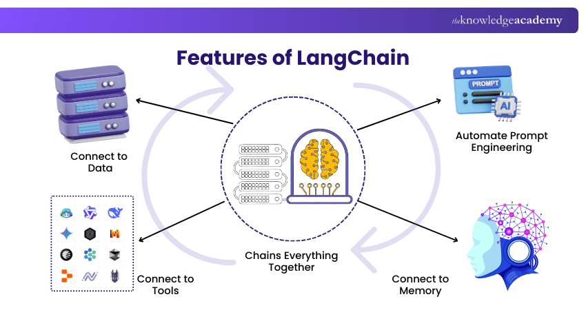 Features of LangChain Features of LangChain