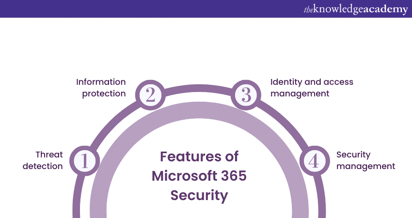 Features of Microsoft 365 Security