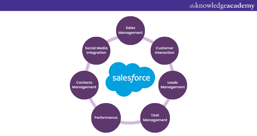 Features of Salesforce Features of Salesforce