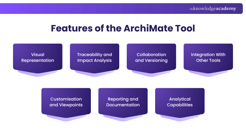 Features of the ArchiMate Tool