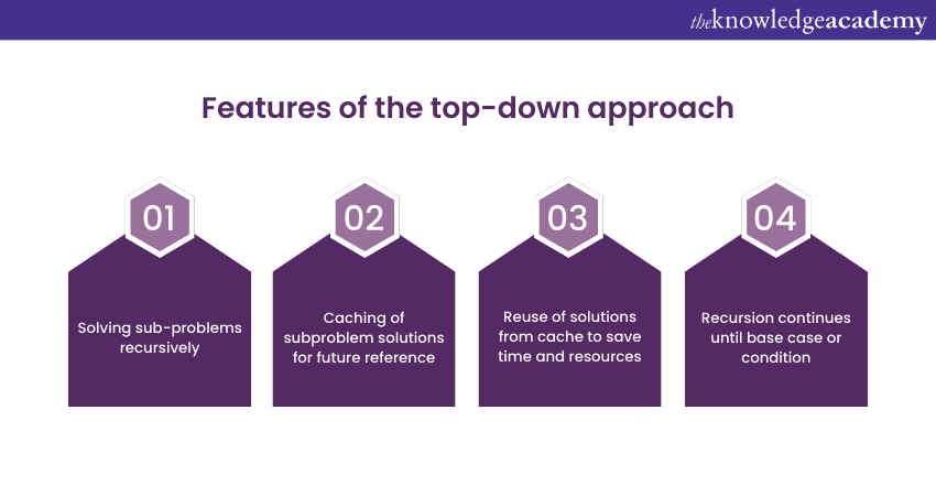 Dynamic Programming: Explained in Detail