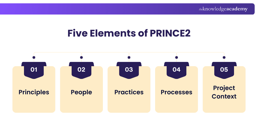 Five Pillars of PRINCE2 What are the Five Pillars of PRINCE2?
