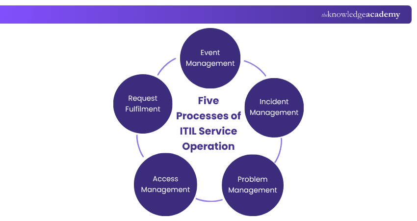 Five Processes of ITIL Service Operation Processes of Service Operation