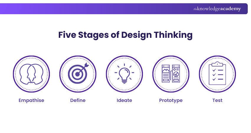 Five Stages of Design Thinking
