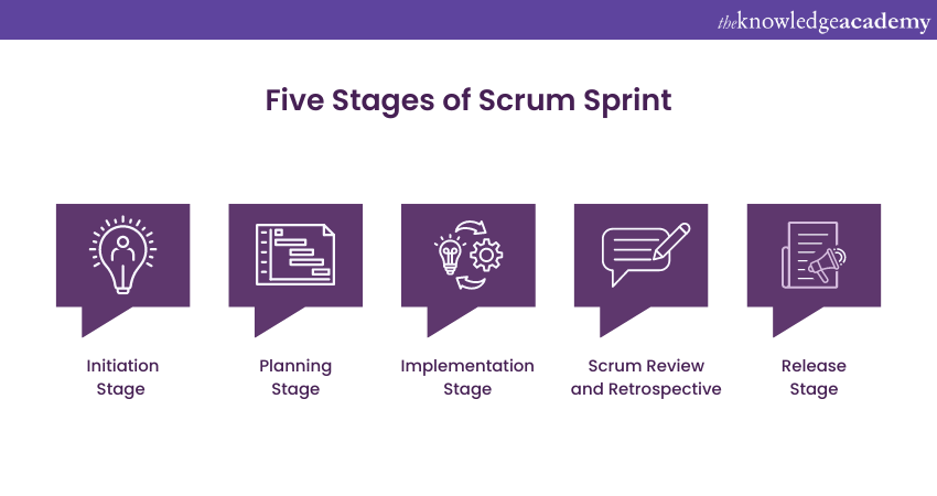 Stages of Scrum Sprint