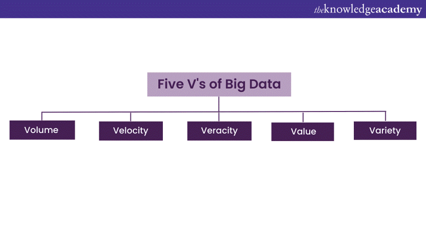 Five V’s of Big Data 
