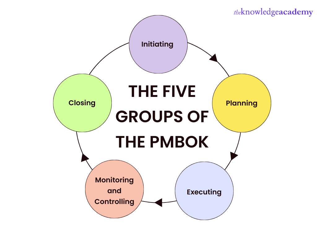 Five groups of the PMBOK