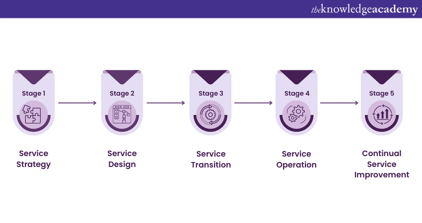 Five stages of ITIL Service Lifecycle 