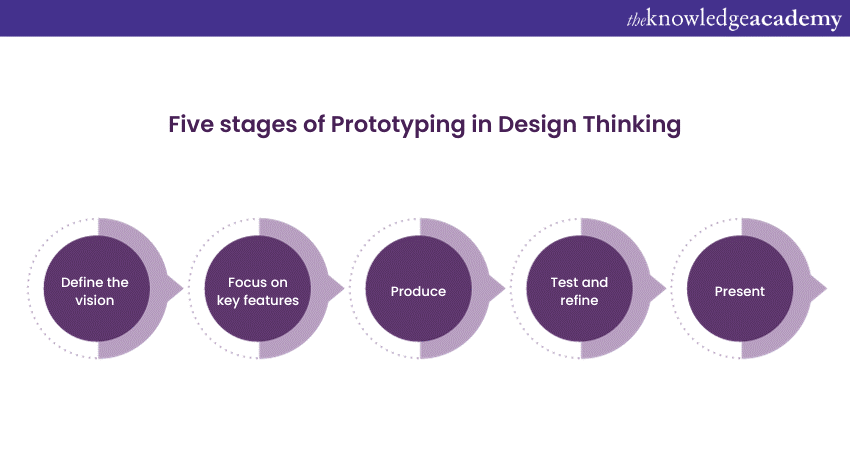 Five stages of Prototyping in Design Thinking