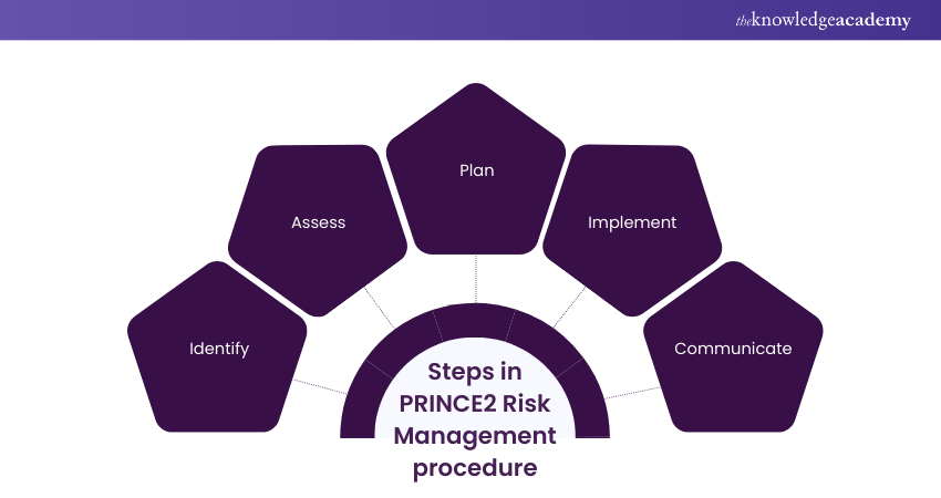 Five steps in the PRINCE2 Risk Management procedure