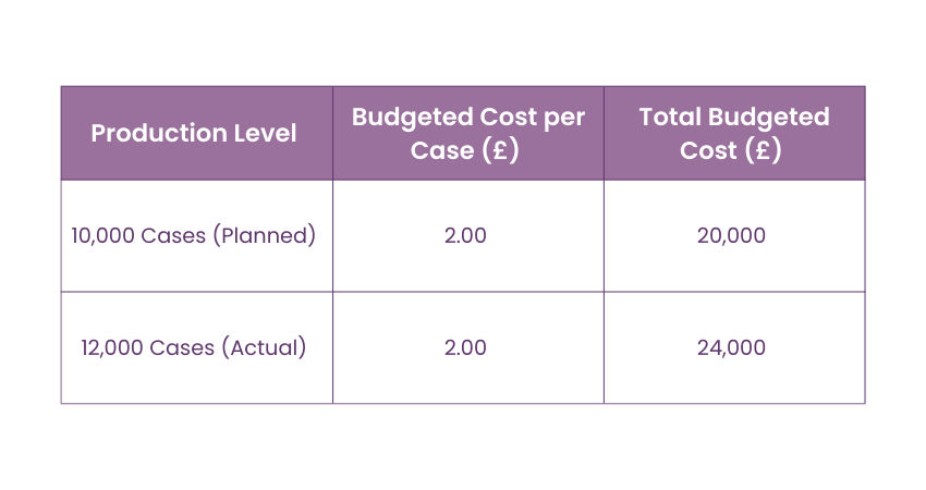 Flexible Budgeting Example