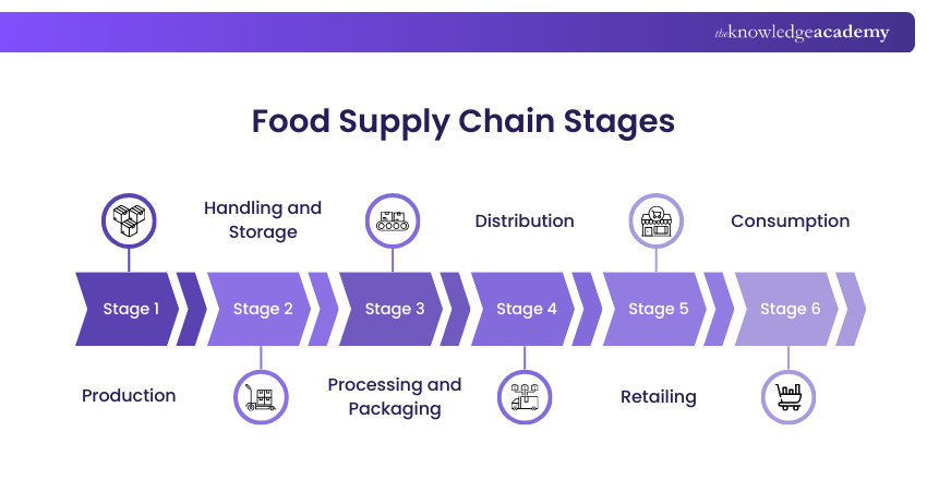 Food Supply Chain Stages Food Supply Chain Stages