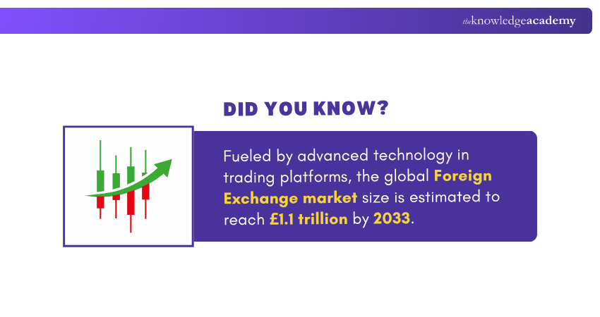 Foreign Exchange Market