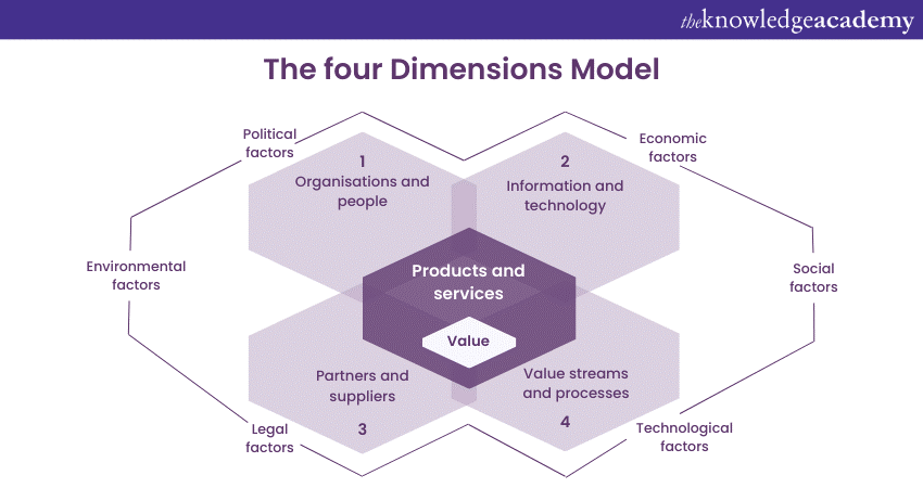 Four Dimensions Model