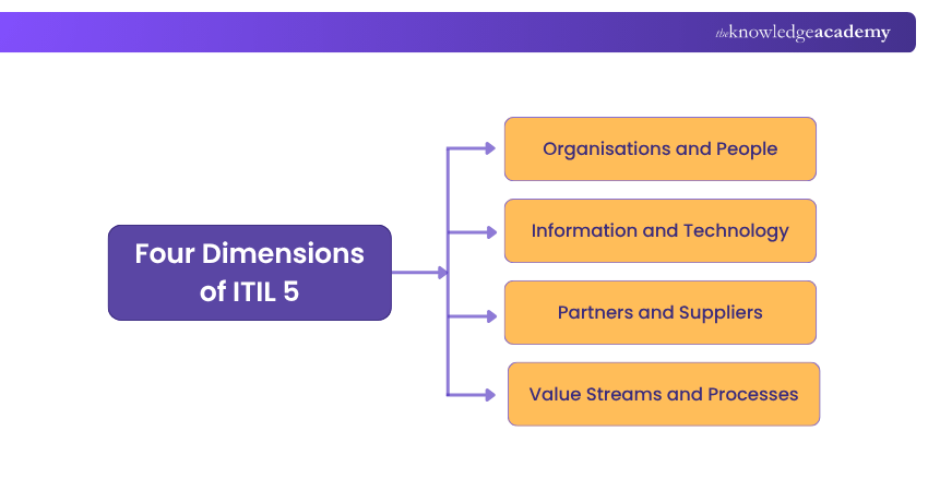 Four Dimensions of ITIL 5