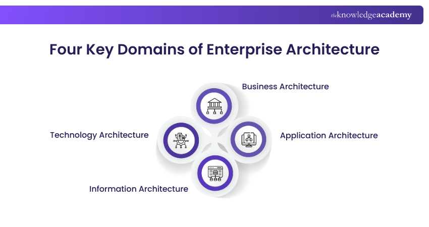 Four Key Domains of Enterprise Architecture