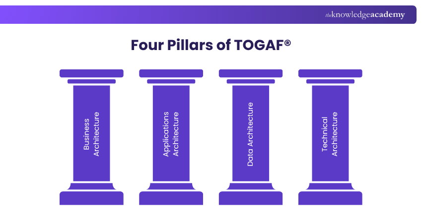 Four Pillars of TOGAF