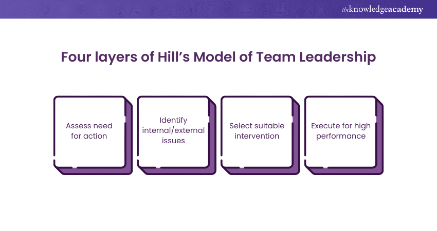 Four layers of Hill’s Model of Team Leadership 
