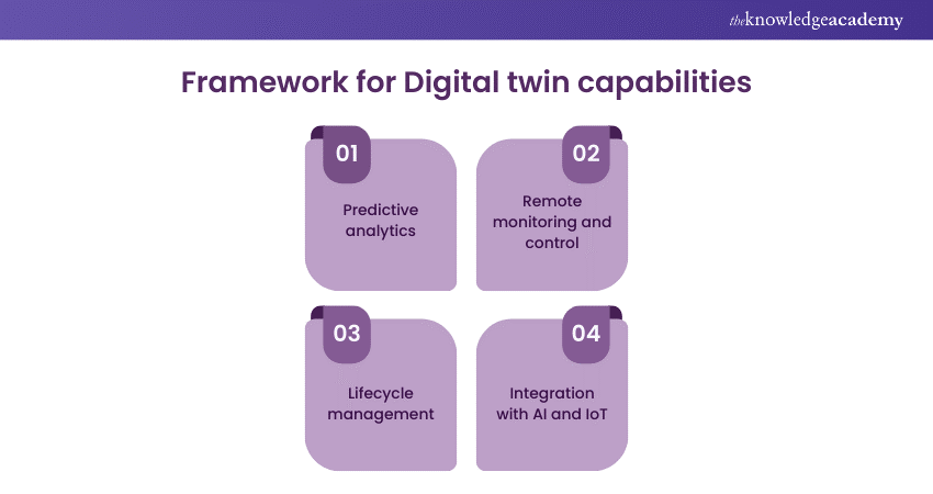 Framework for Digital Twin capabilities