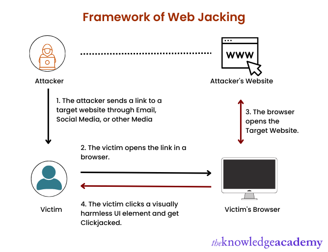 Web Jacking