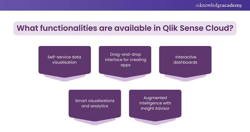 Functionalities available in Qlik Sense Cloud. 