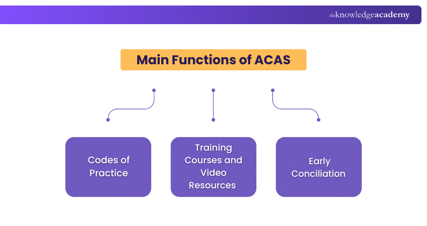 Functions of ACAS
